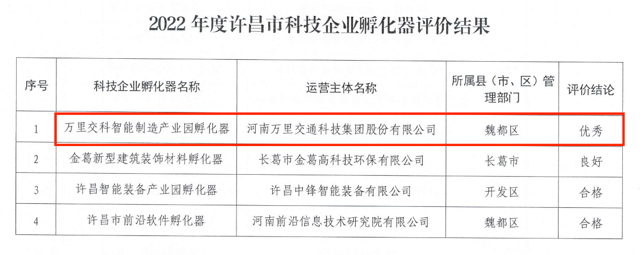 喜報！萬里交科智能制造產(chǎn)業(yè)園孵化器年度考評榮獲全市唯一“優(yōu)秀”評價